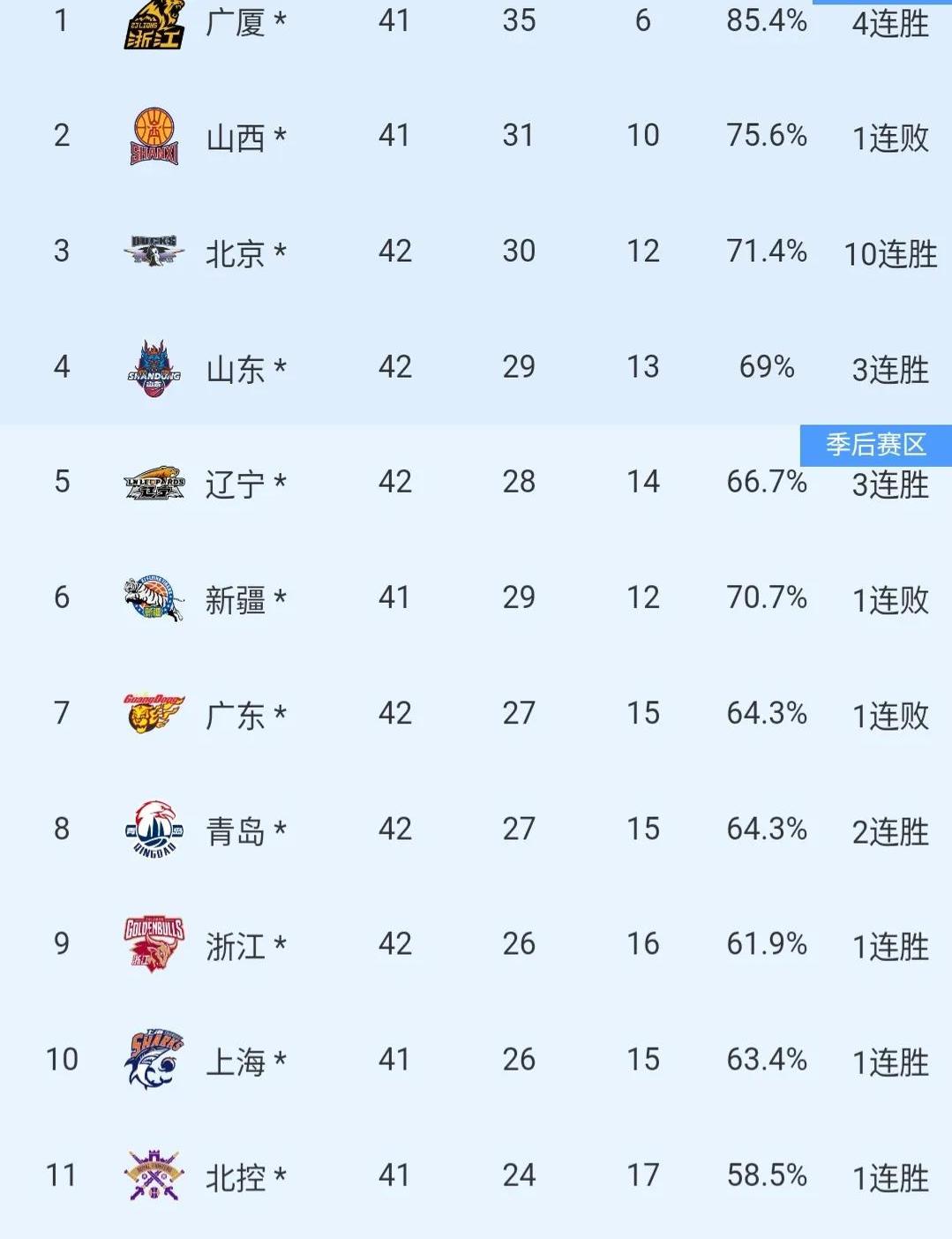 领先对手三分差距争夺最佳球队